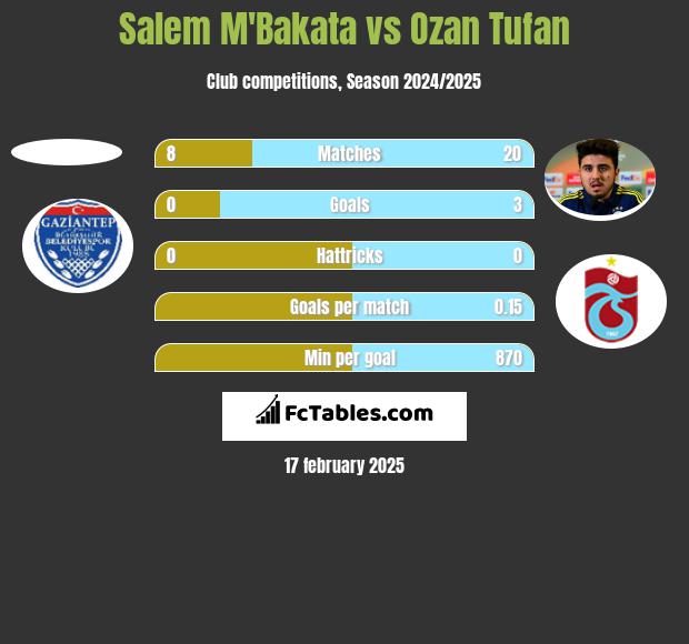 Salem M'Bakata vs Ozan Tufan h2h player stats