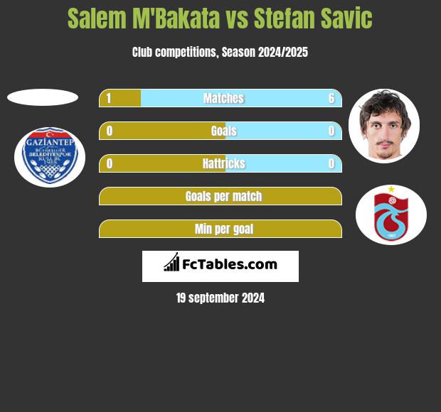 Salem M'Bakata vs Stefan Savić h2h player stats