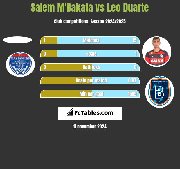 Salem M'Bakata vs Leo Duarte h2h player stats