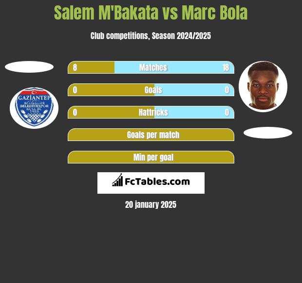 Salem M'Bakata vs Marc Bola h2h player stats