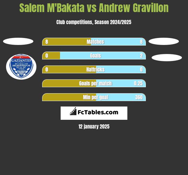 Salem M'Bakata vs Andrew Gravillon h2h player stats