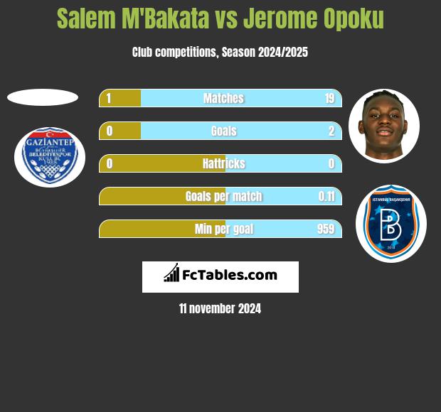 Salem M'Bakata vs Jerome Opoku h2h player stats