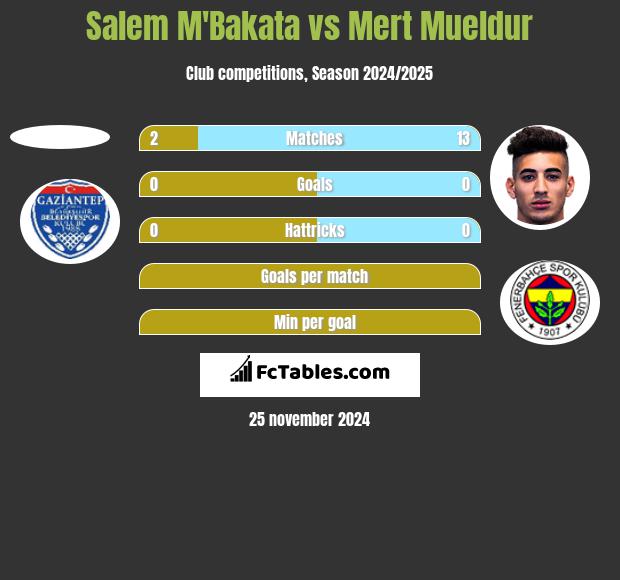 Salem M'Bakata vs Mert Mueldur h2h player stats