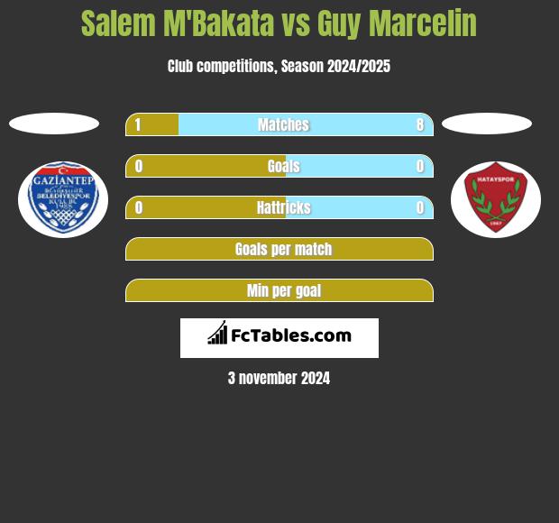 Salem M'Bakata vs Guy Marcelin h2h player stats