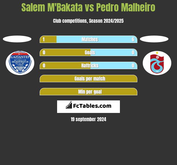 Salem M'Bakata vs Pedro Malheiro h2h player stats