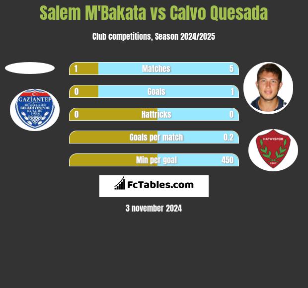 Salem M'Bakata vs Calvo Quesada h2h player stats