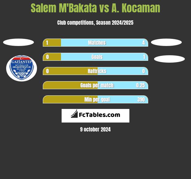 Salem M'Bakata vs A. Kocaman h2h player stats