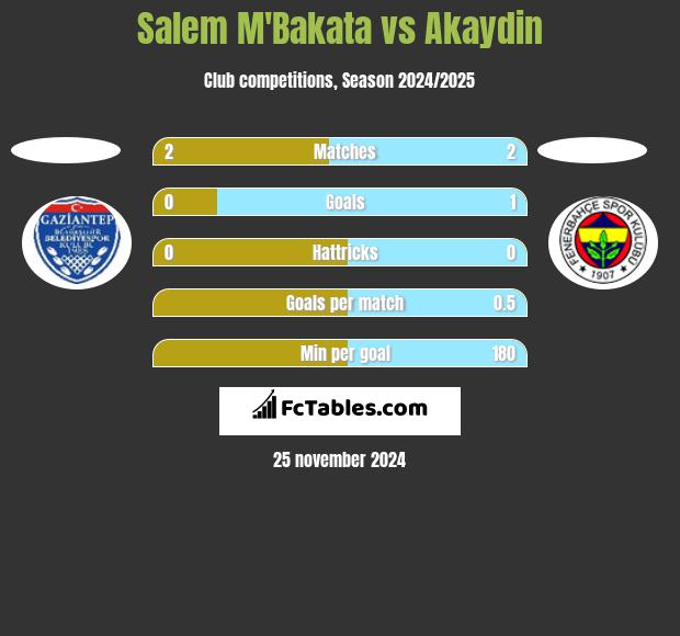 Salem M'Bakata vs Akaydin h2h player stats