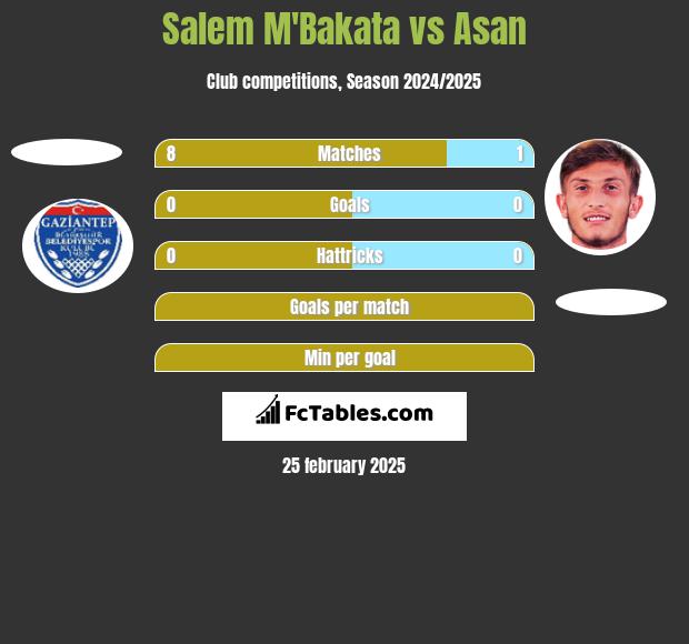 Salem M'Bakata vs Asan h2h player stats