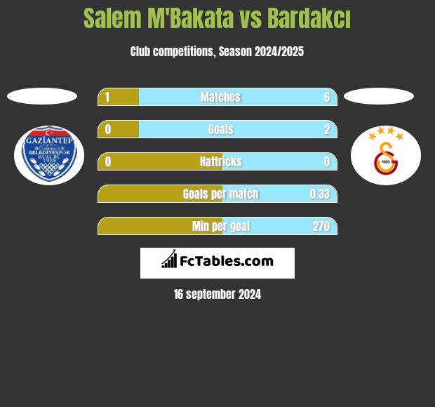 Salem M'Bakata vs Bardakcı h2h player stats