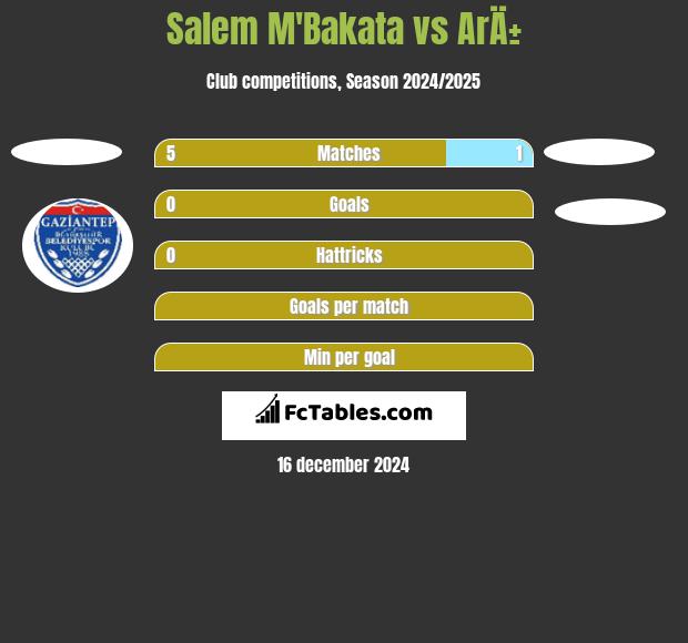 Salem M'Bakata vs ArÄ± h2h player stats