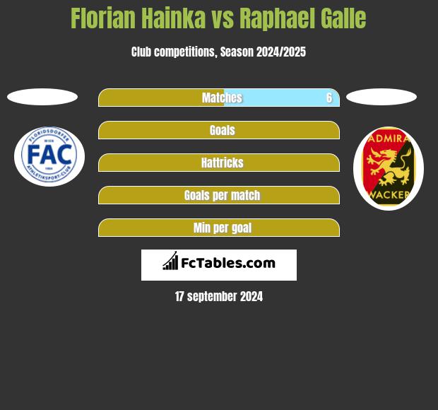 Florian Hainka vs Raphael Galle h2h player stats