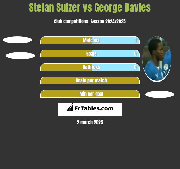 Stefan Sulzer vs George Davies h2h player stats