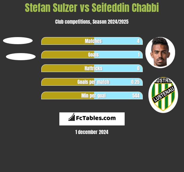 Stefan Sulzer vs Seifeddin Chabbi h2h player stats