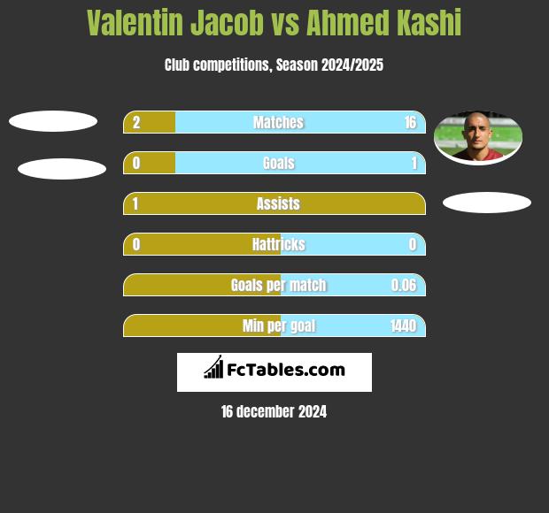 Valentin Jacob vs Ahmed Kashi h2h player stats