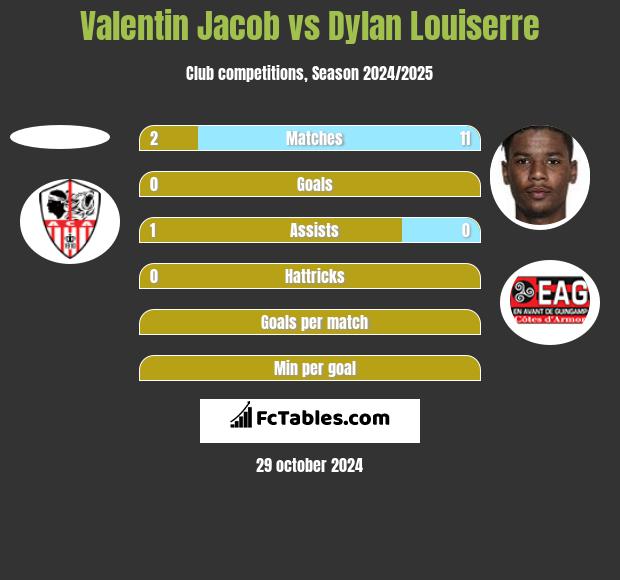 Valentin Jacob vs Dylan Louiserre h2h player stats