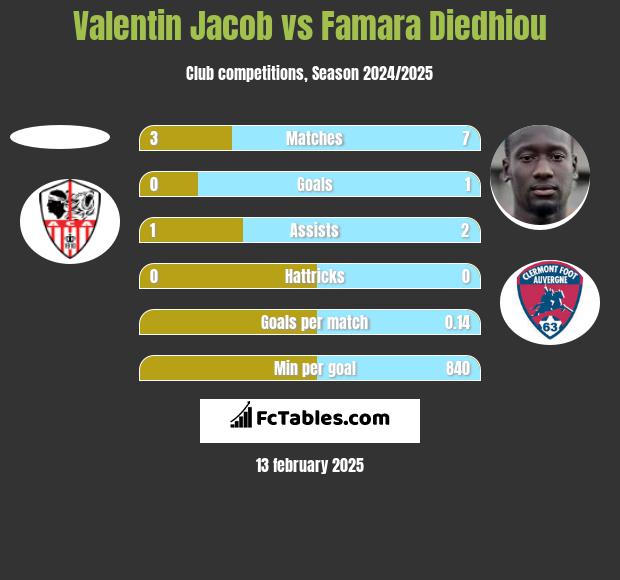 Valentin Jacob vs Famara Diedhiou h2h player stats