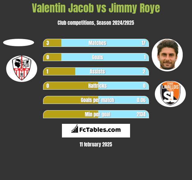 Valentin Jacob vs Jimmy Roye h2h player stats