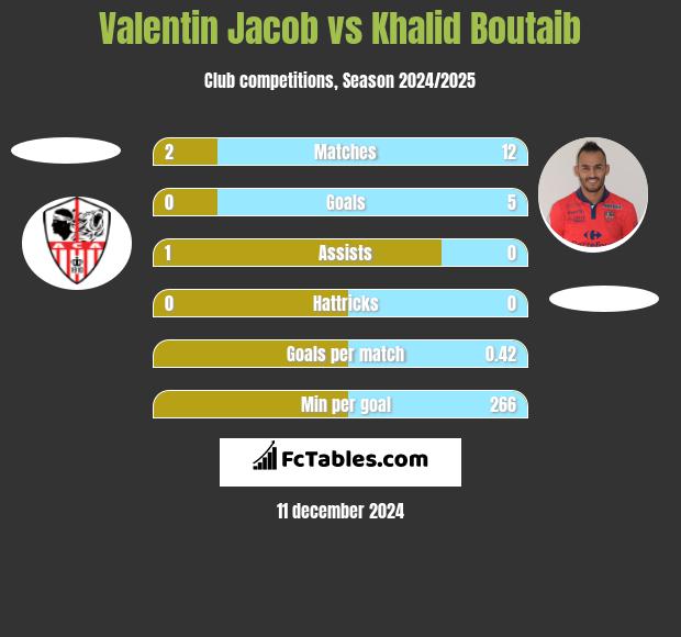 Valentin Jacob vs Khalid Boutaib h2h player stats