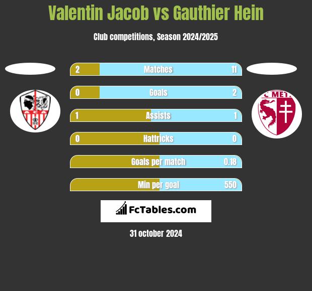 Valentin Jacob vs Gauthier Hein h2h player stats