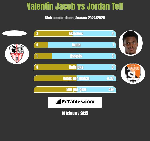 Valentin Jacob vs Jordan Tell h2h player stats