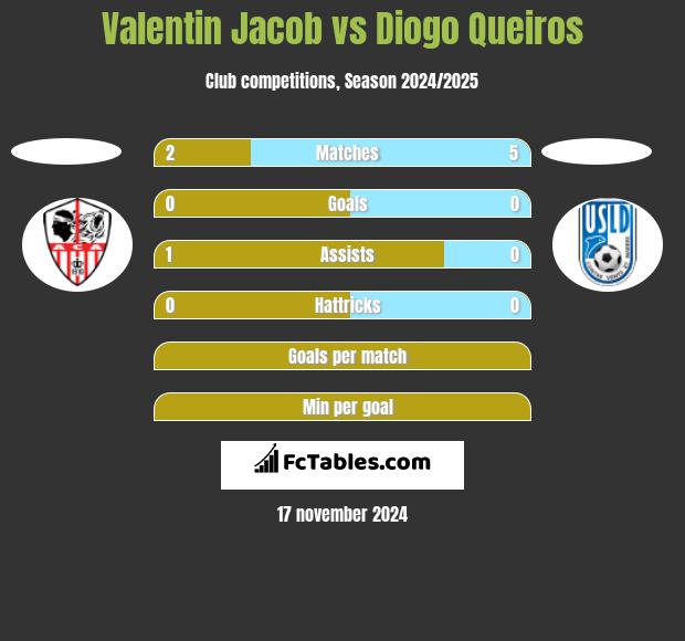 Valentin Jacob vs Diogo Queiros h2h player stats