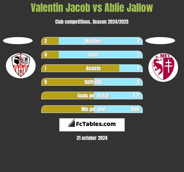 Valentin Jacob vs Ablie Jallow h2h player stats