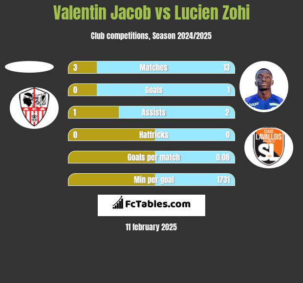 Valentin Jacob vs Lucien Zohi h2h player stats