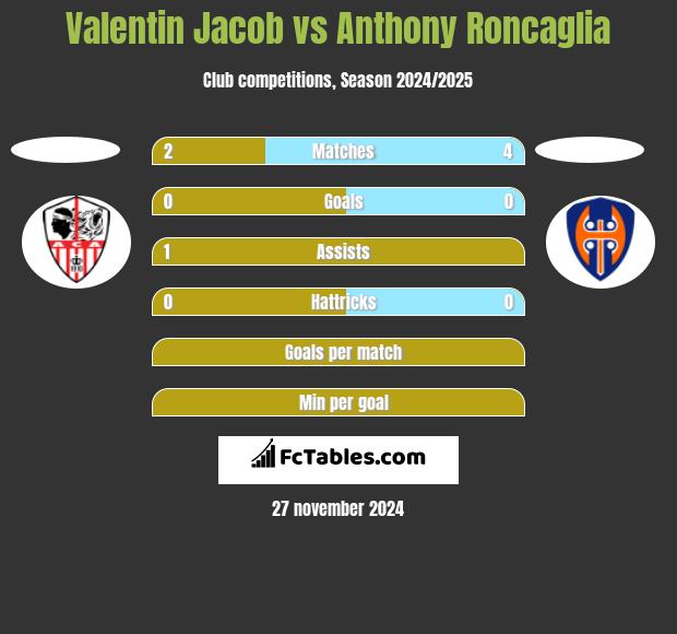 Valentin Jacob vs Anthony Roncaglia h2h player stats