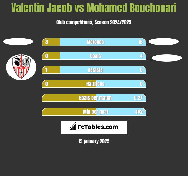 Valentin Jacob vs Mohamed Bouchouari h2h player stats