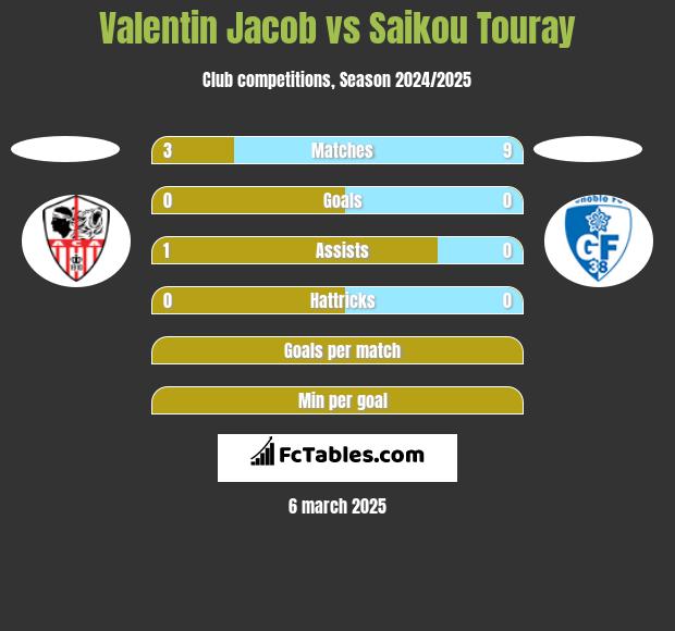 Valentin Jacob vs Saikou Touray h2h player stats