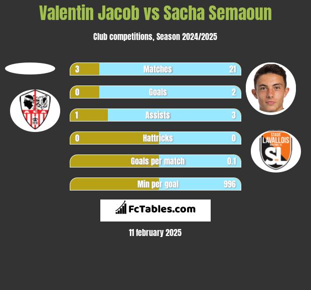 Valentin Jacob vs Sacha Semaoun h2h player stats