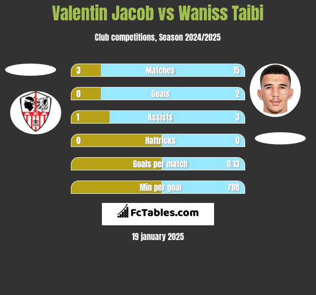 Valentin Jacob vs Waniss Taibi h2h player stats