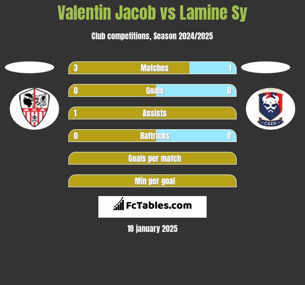 Valentin Jacob vs Lamine Sy h2h player stats