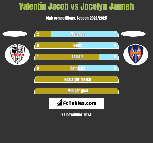 Valentin Jacob vs Jocelyn Janneh h2h player stats