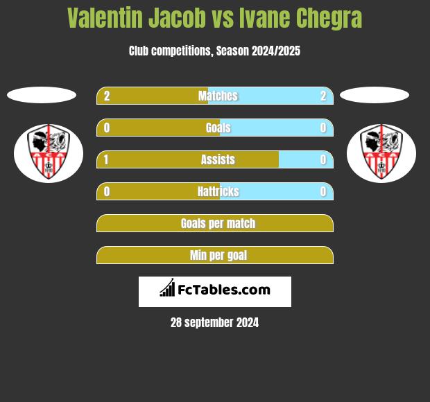 Valentin Jacob vs Ivane Chegra h2h player stats