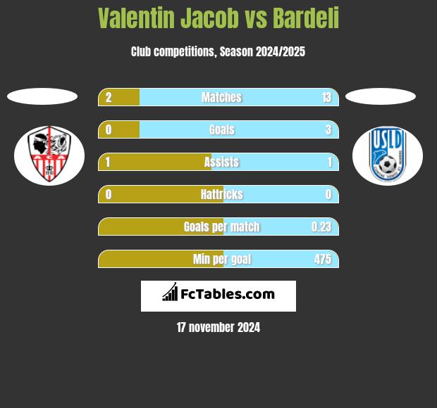 Valentin Jacob vs Bardeli h2h player stats