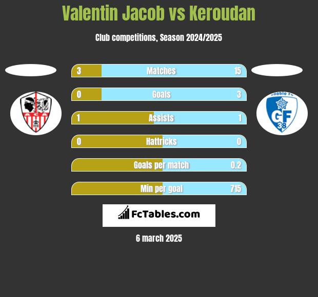 Valentin Jacob vs Keroudan h2h player stats