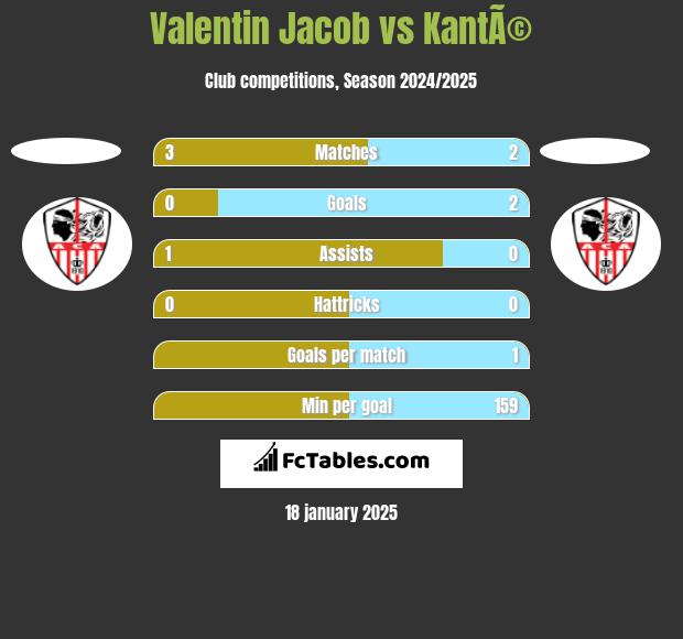 Valentin Jacob vs KantÃ© h2h player stats