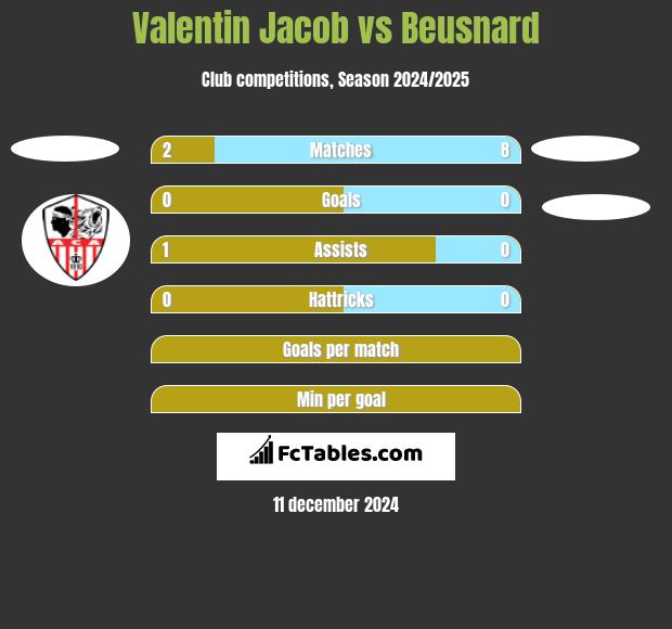 Valentin Jacob vs Beusnard h2h player stats