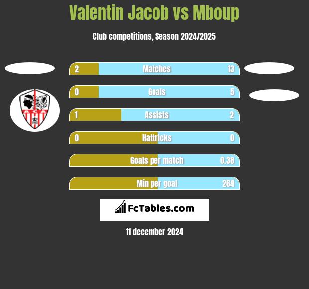 Valentin Jacob vs Mboup h2h player stats