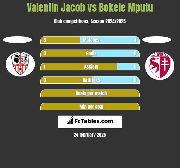 Valentin Jacob vs Bokele Mputu h2h player stats