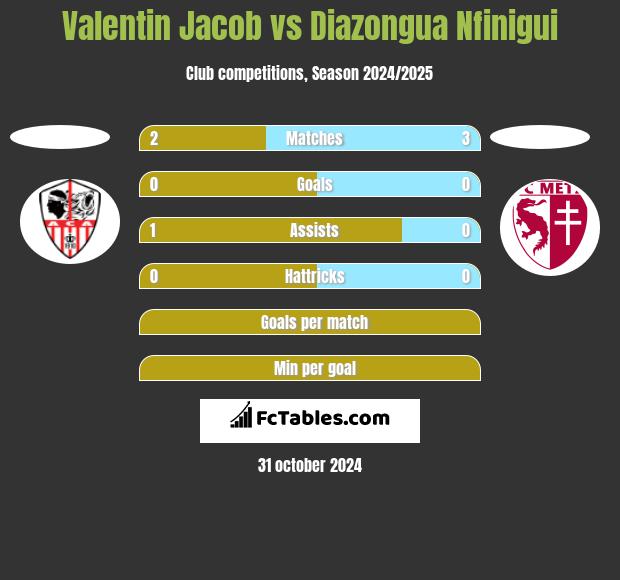 Valentin Jacob vs Diazongua Nfinigui h2h player stats