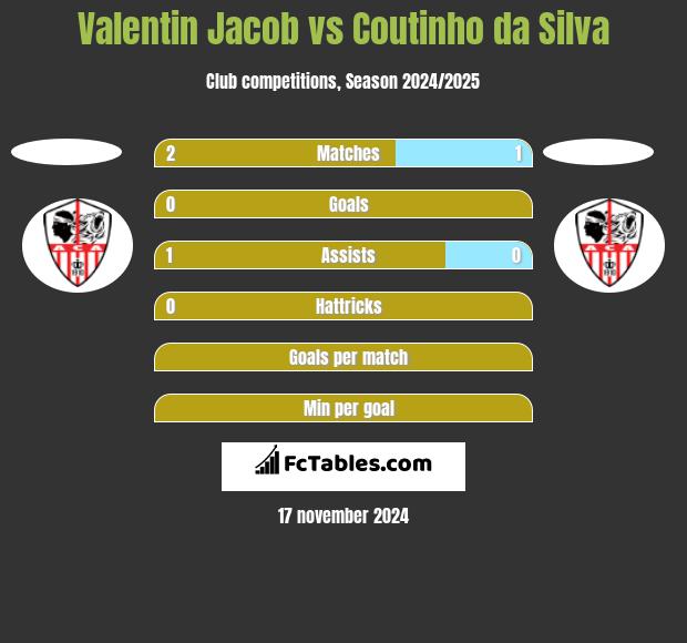 Valentin Jacob vs Coutinho da Silva h2h player stats