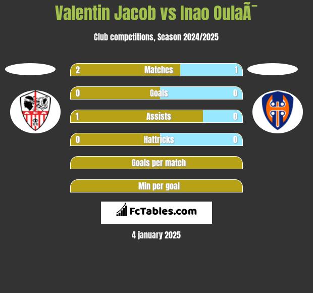 Valentin Jacob vs Inao OulaÃ¯ h2h player stats