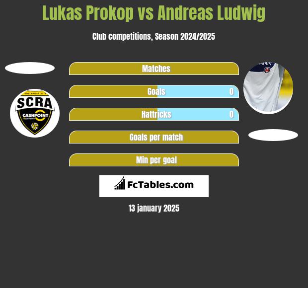 Lukas Prokop vs Andreas Ludwig h2h player stats