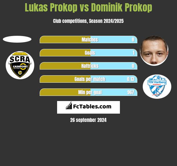 Lukas Prokop vs Dominik Prokop h2h player stats