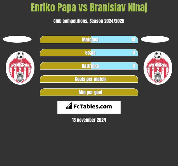 Enriko Papa vs Branislav Ninaj h2h player stats