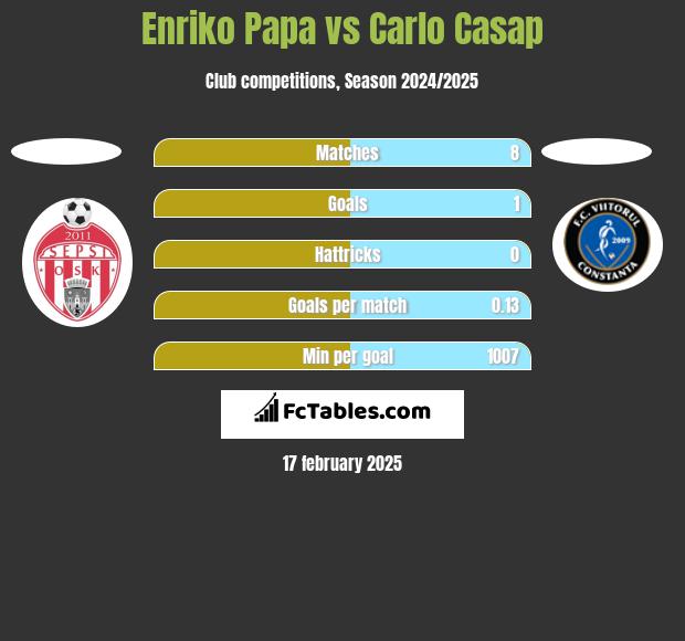 Enriko Papa vs Carlo Casap h2h player stats