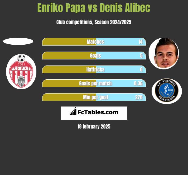 Enriko Papa vs Denis Alibec h2h player stats